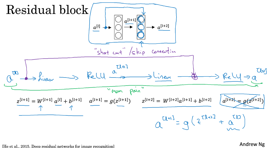 Residual block